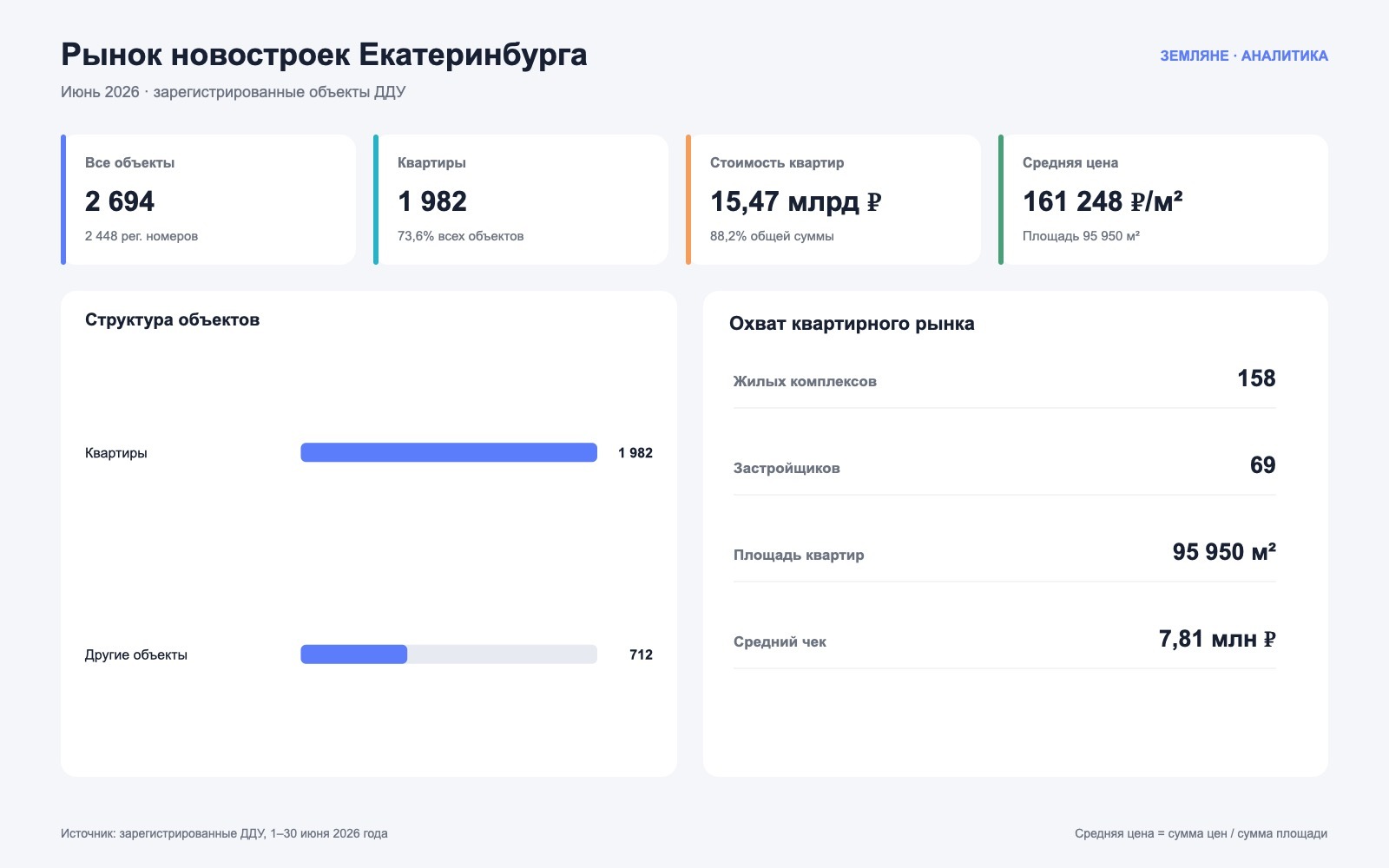 Основные показатели рынка новостроек Екатеринбурга за июнь 2026 года