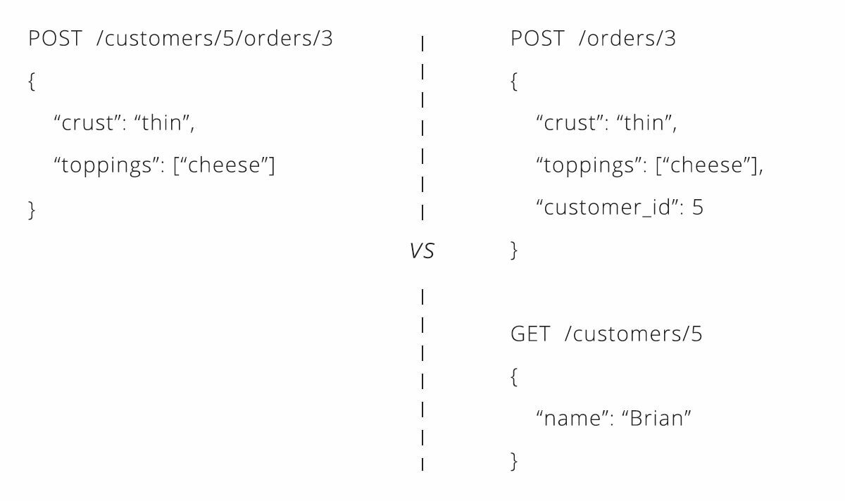 Глава 6. Проектирование API