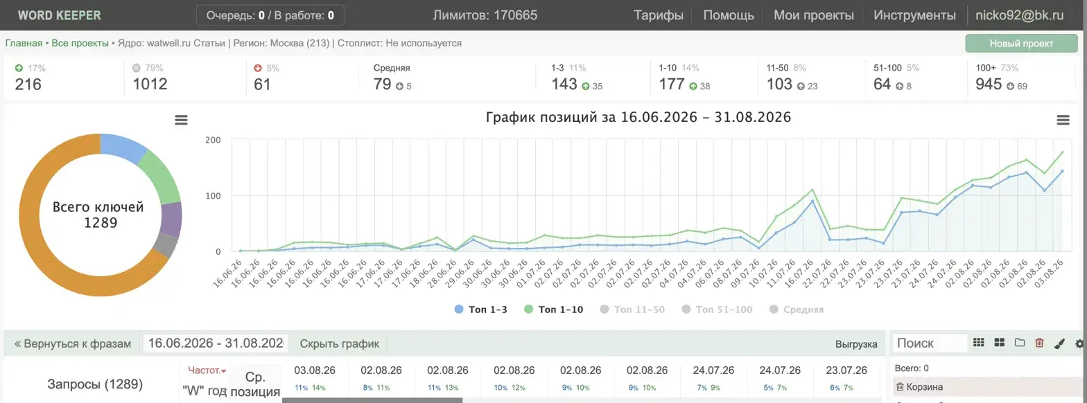Съём позиций: доля запросов в топ-3 и топ-10 и график по дням