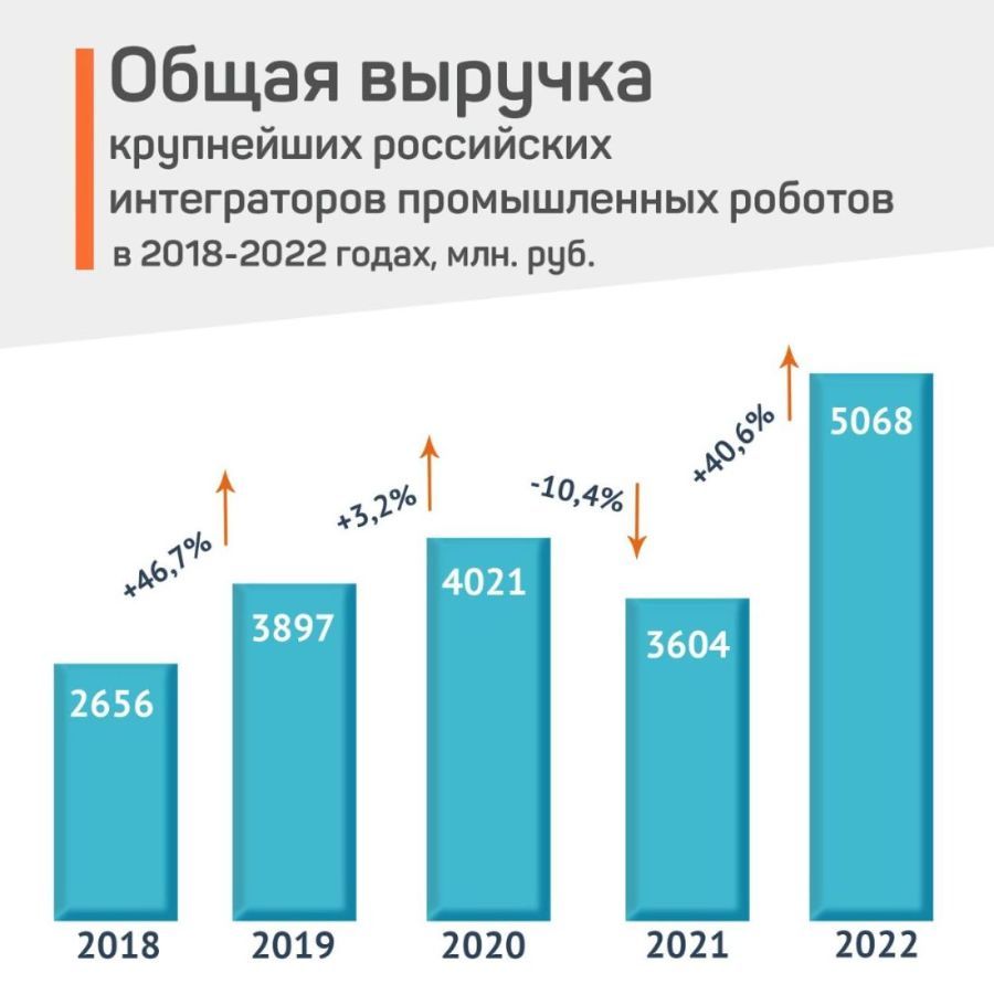 Анализ рынка интеграторов России