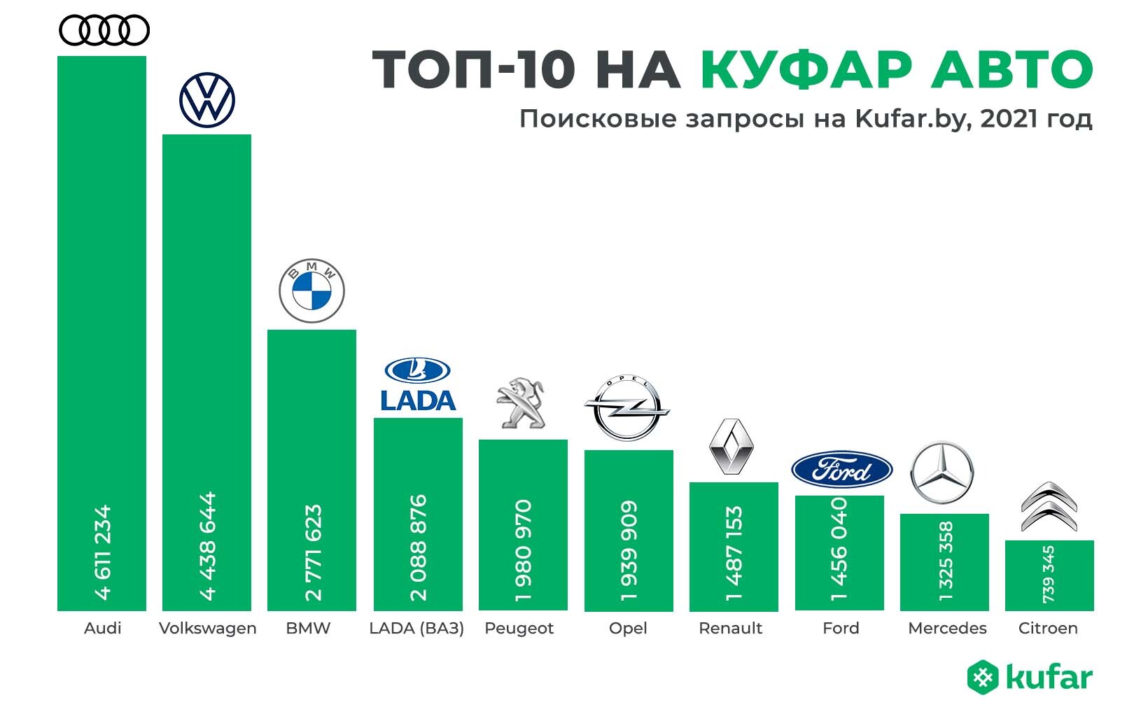Топ-10 самых популярных брендов на Куфар Авто