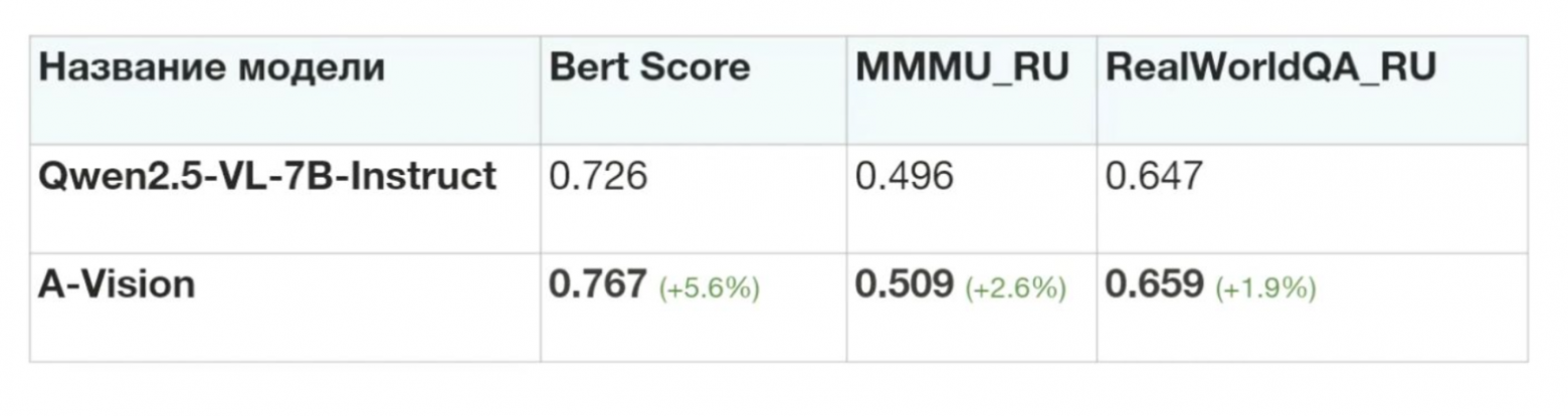 A-Vision (на основе qwen2.5-7B)