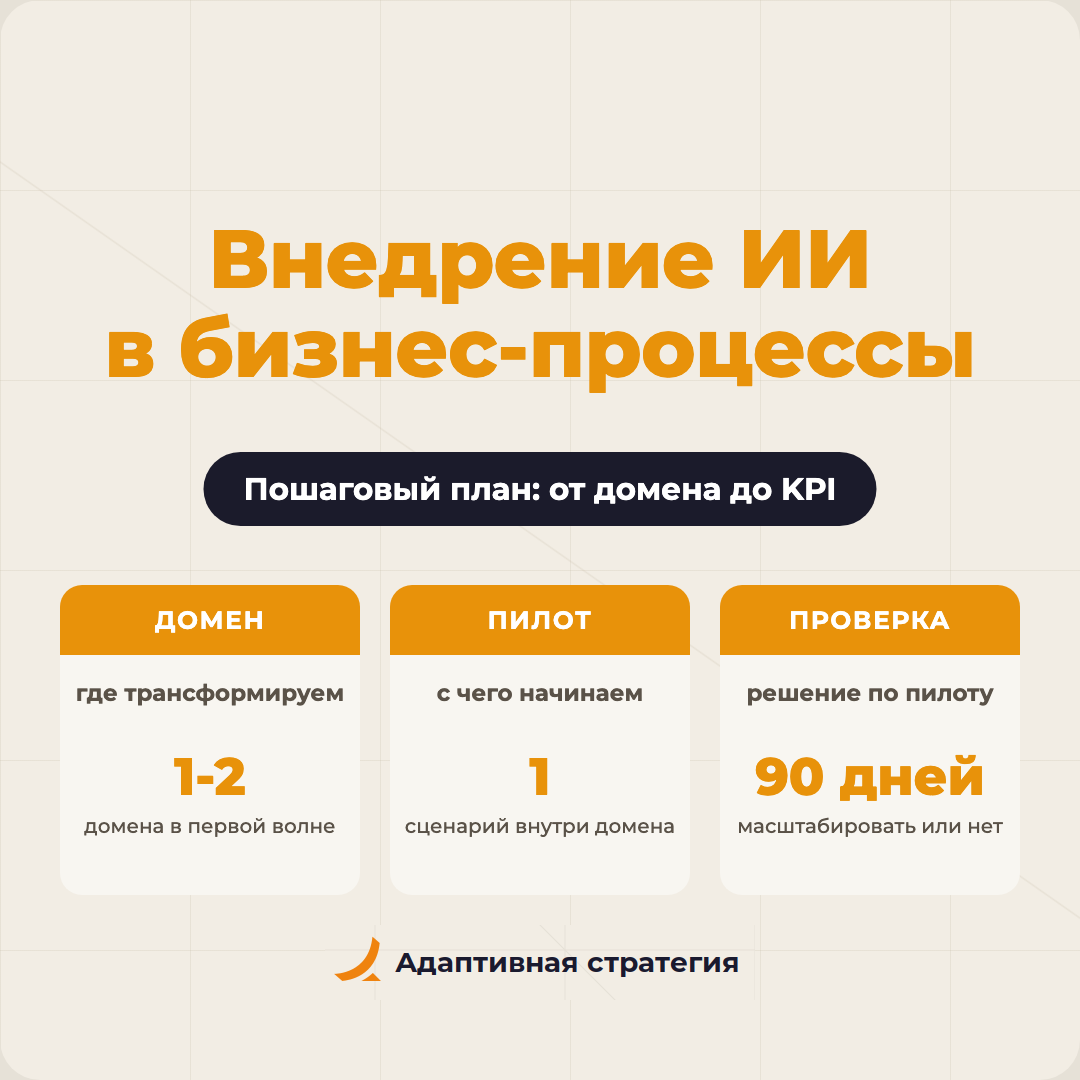 Внедрение ИИ в бизнес-процессы: пошаговый план от домена до KPI