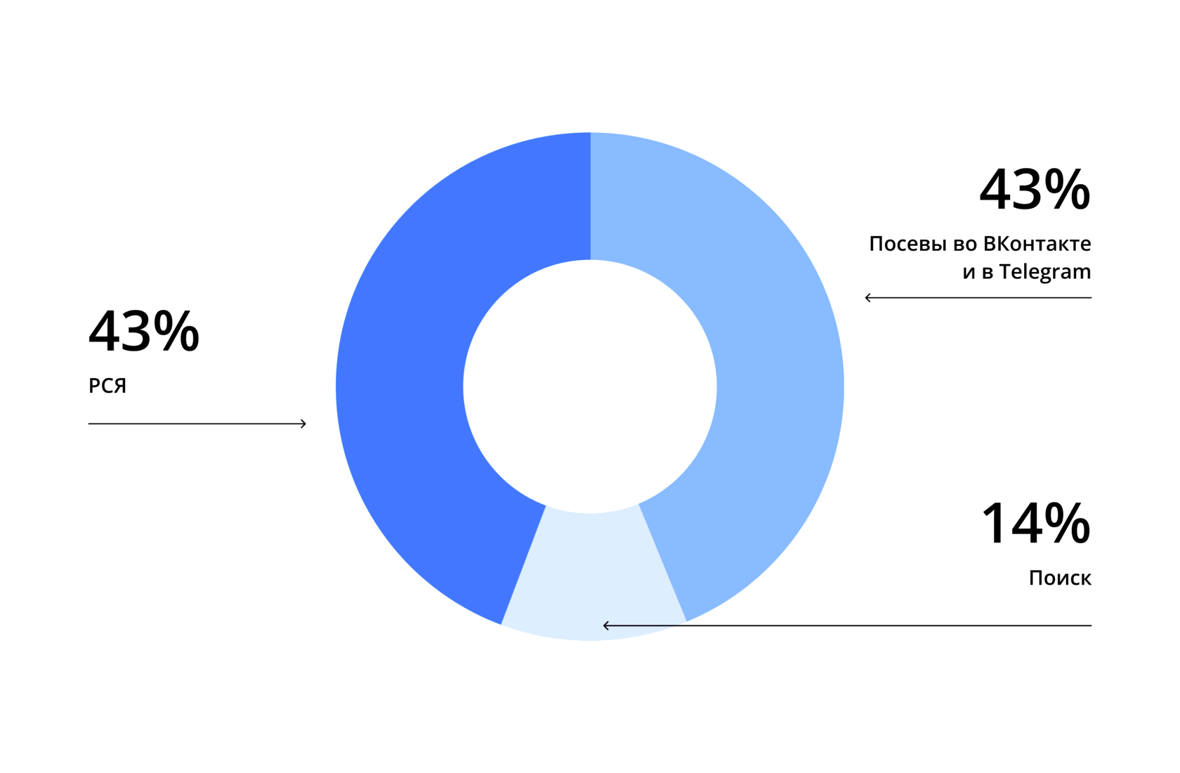 Лида телеграмм. Donut Chart Tableau. Tableau пончик. Типы распределения токенов. Boosteroid.