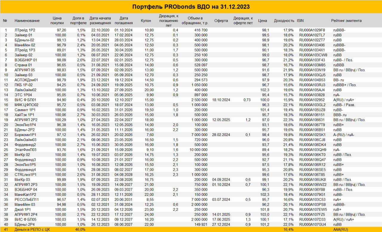 Портфель ВДО. 16,2% за 2023 год