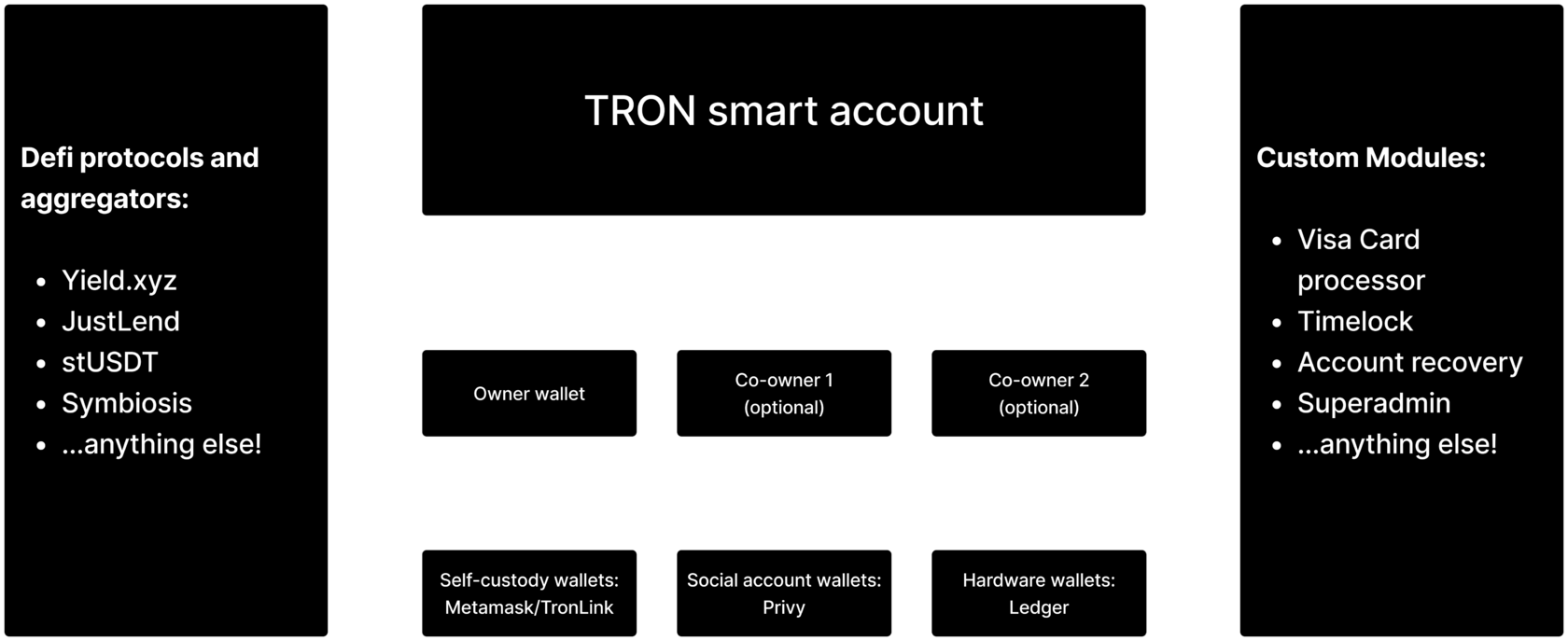 Sound Smart Account - Gnosis Safe wallet on TRON blockchain
