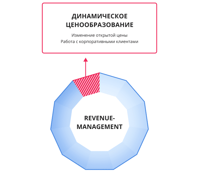 Revenue management и динамическое ценообразование в гостинице