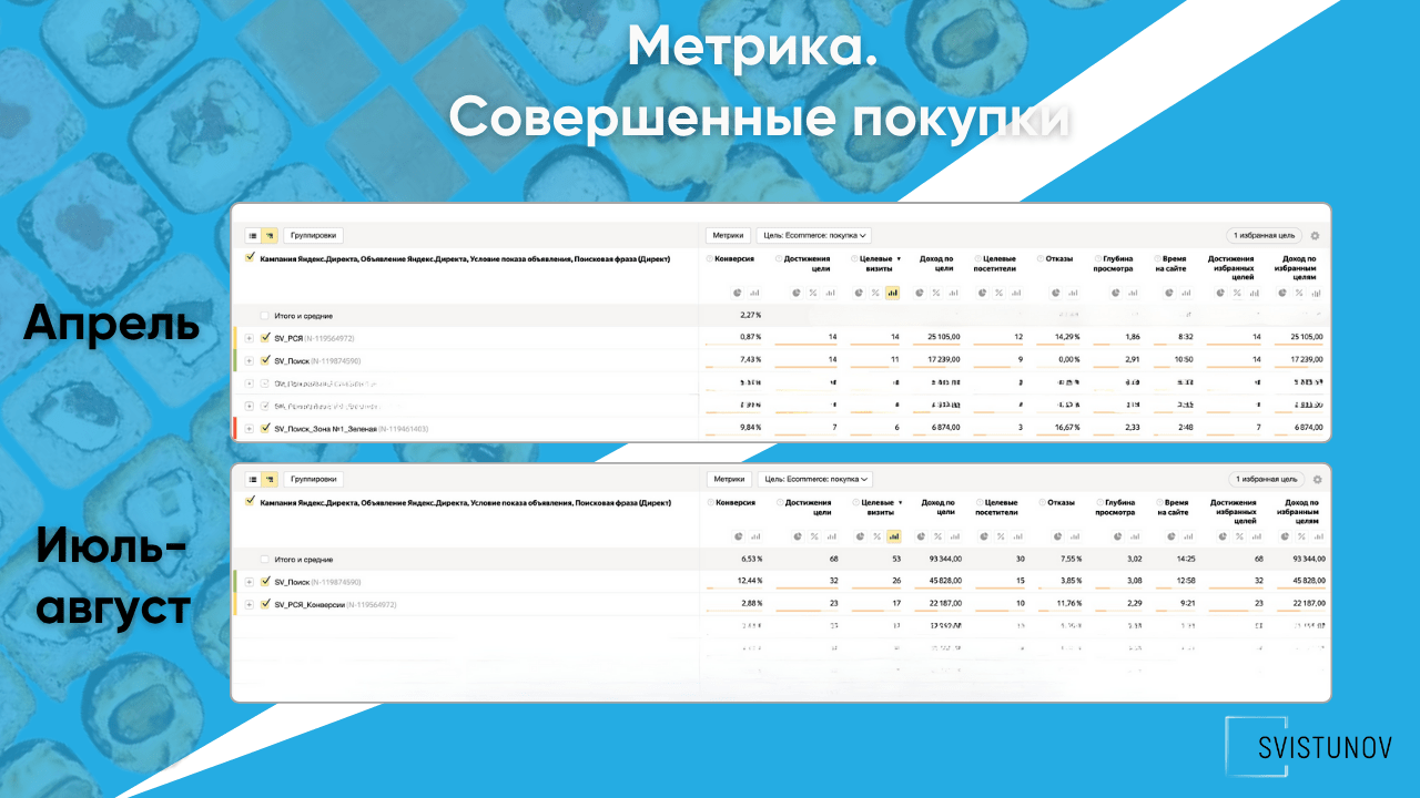 Яндекс.Метрика: совершённые покупки, сравнение апреля и июля–августа