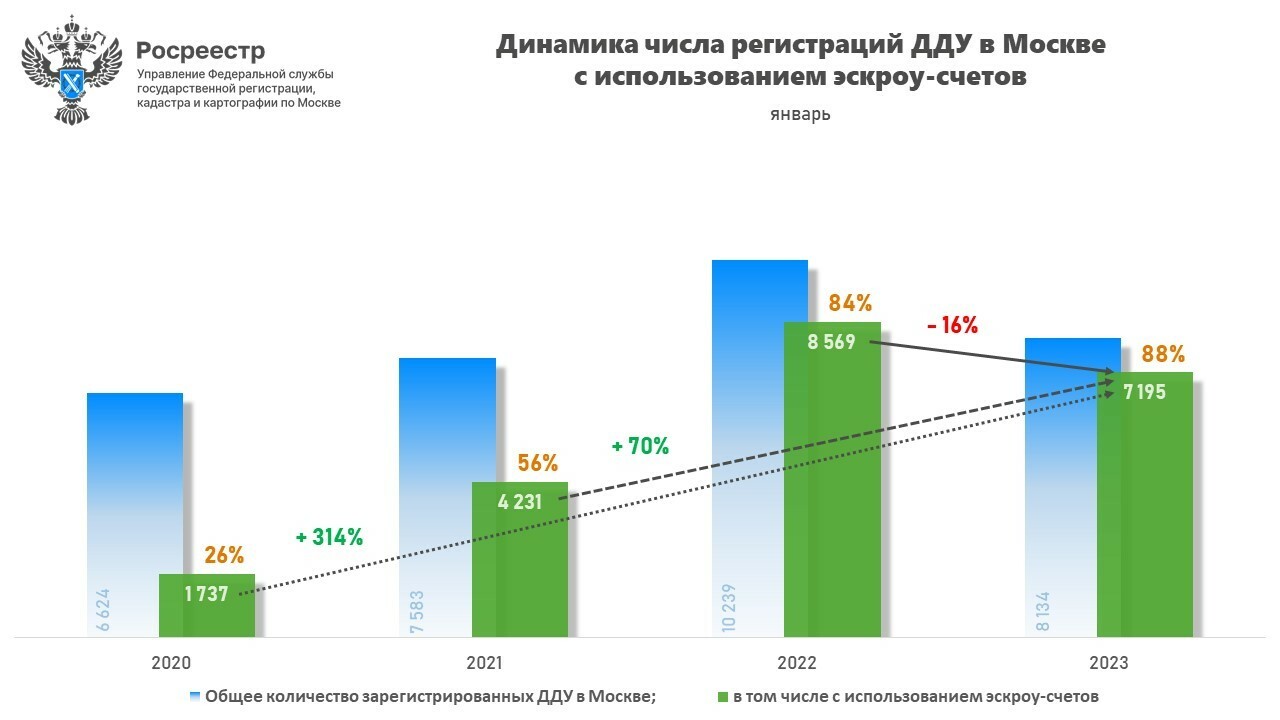 В январе доля эскроу-счетов от всех регистраций первичных сделок в Москве составила 88%