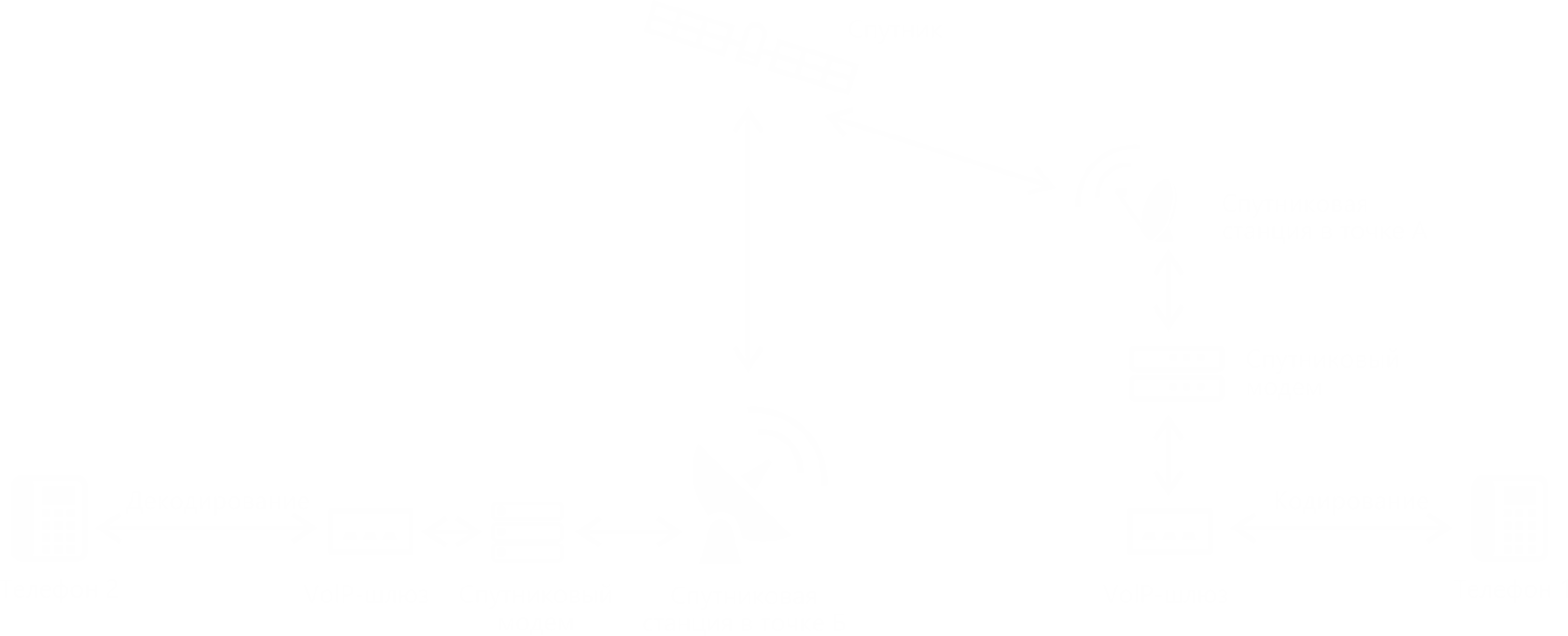 Спутниковая связь для бизнеса - Оператор спутниковой связи для организаций