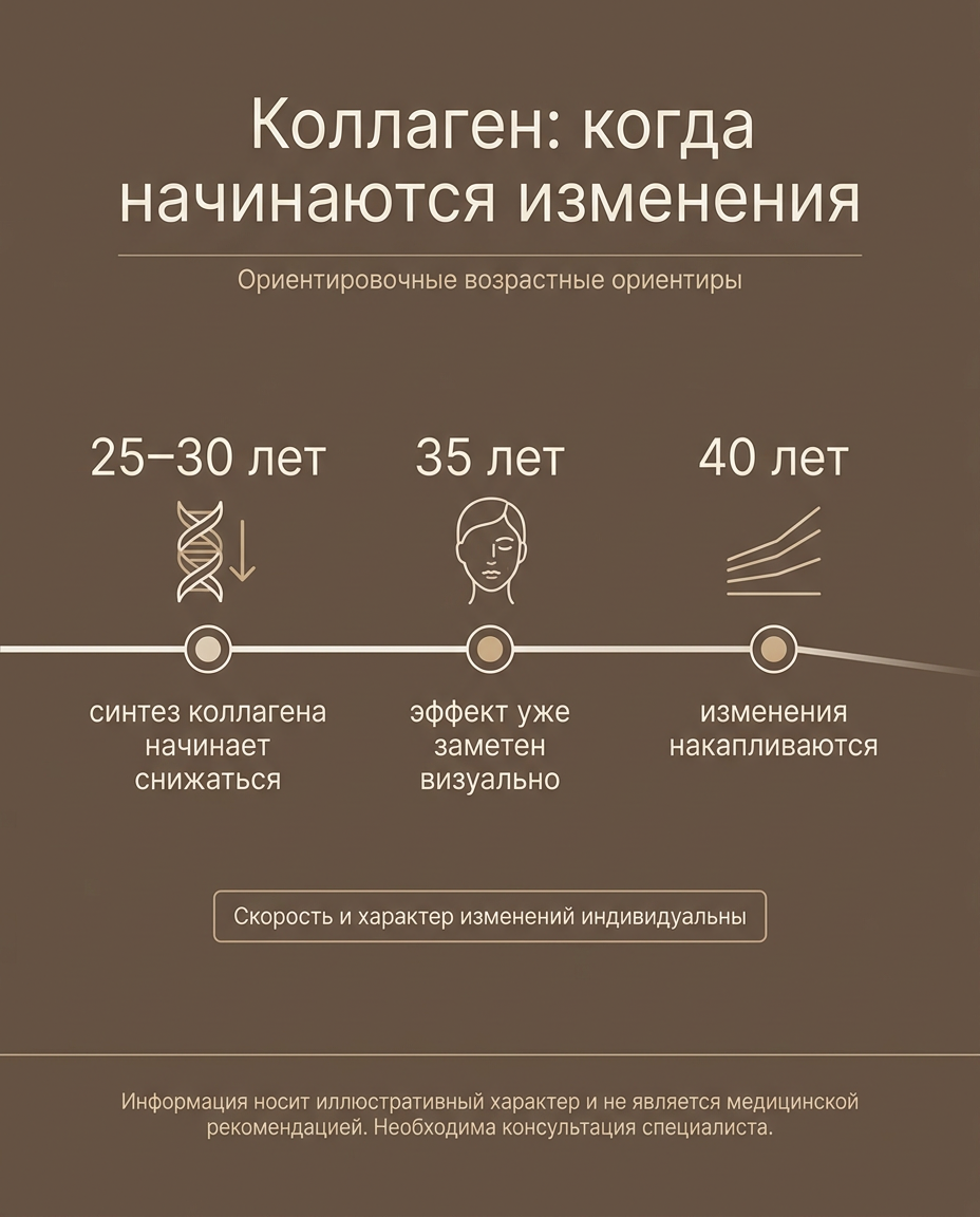 Что происходит с синтезом коллагена в коже к 35 годам