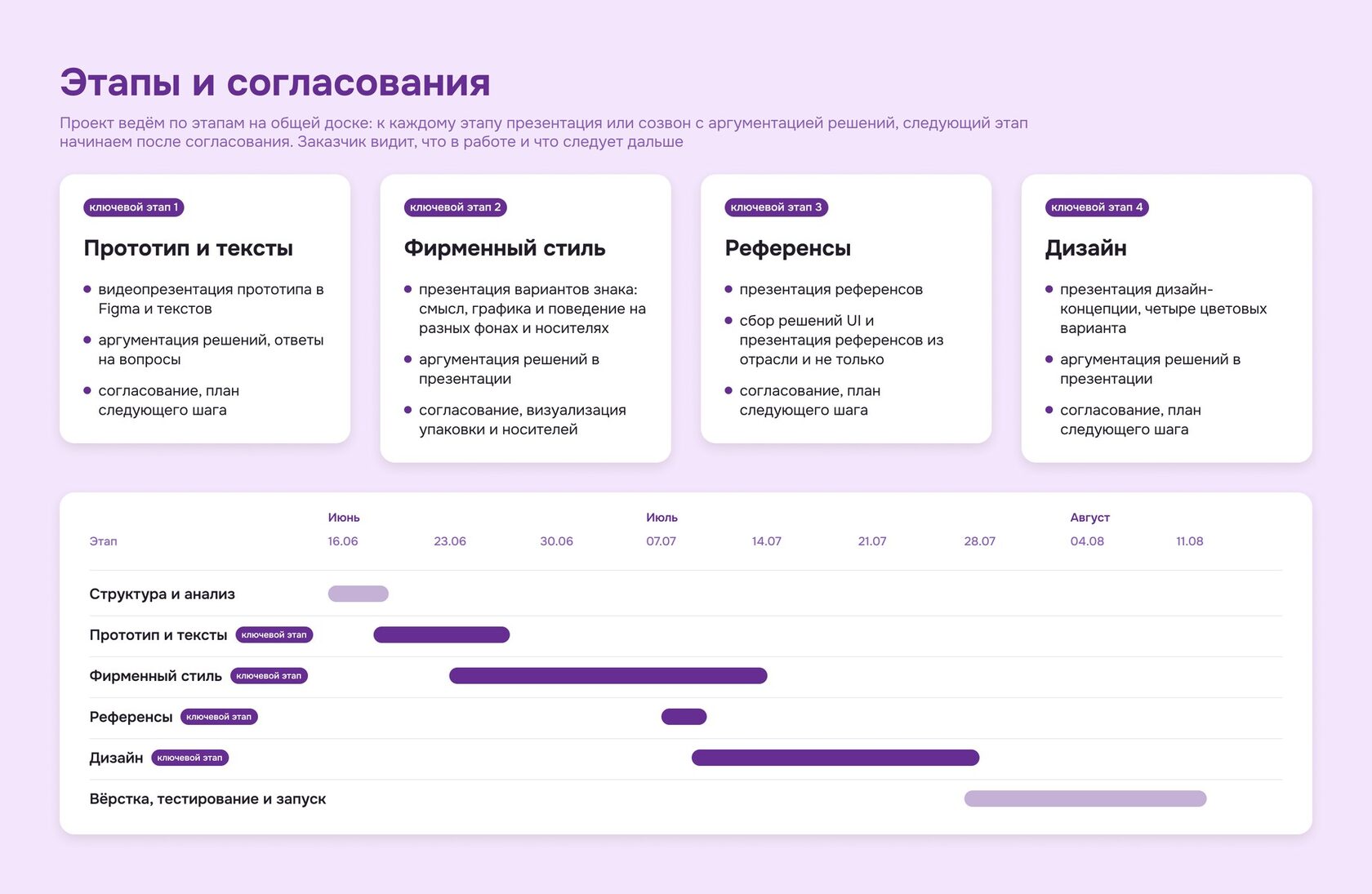 Ход проекта по разработке сайта и фирменного стиля «Сладкие белки»: ключевые этапы с презентациями и согласованием и график работ по неделям
