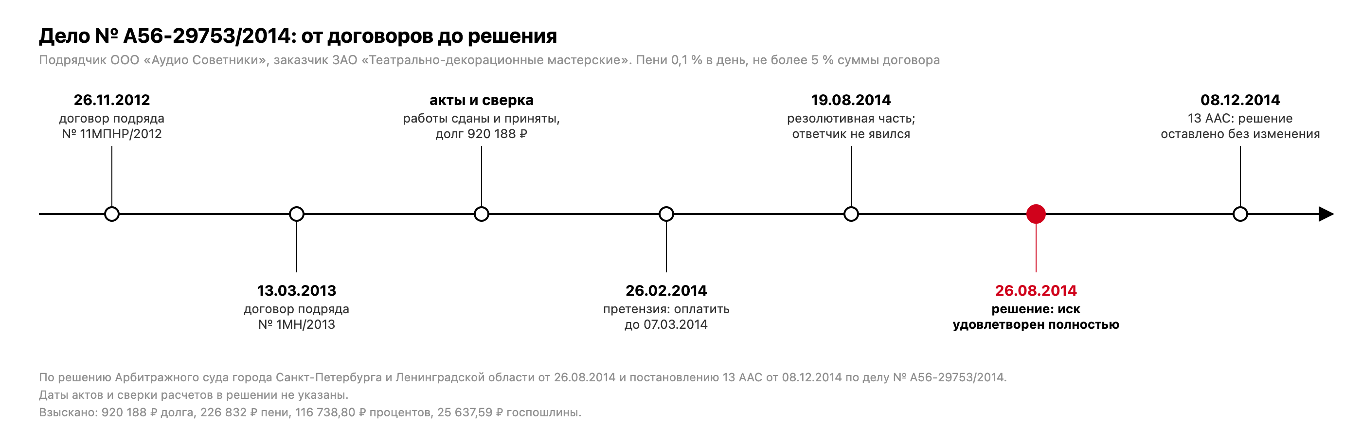 Хронология дела № А56-29753/2014: договоры подряда 26.11.2012 и 13.03.2013, акты и сверка на 920 188 рублей, претензия 26.02.2014 со сроком до 07.03.2014, резолютивная часть 19.08.2014, решение 26.08.2014, постановление апелляции 08.12.2014 без изменения