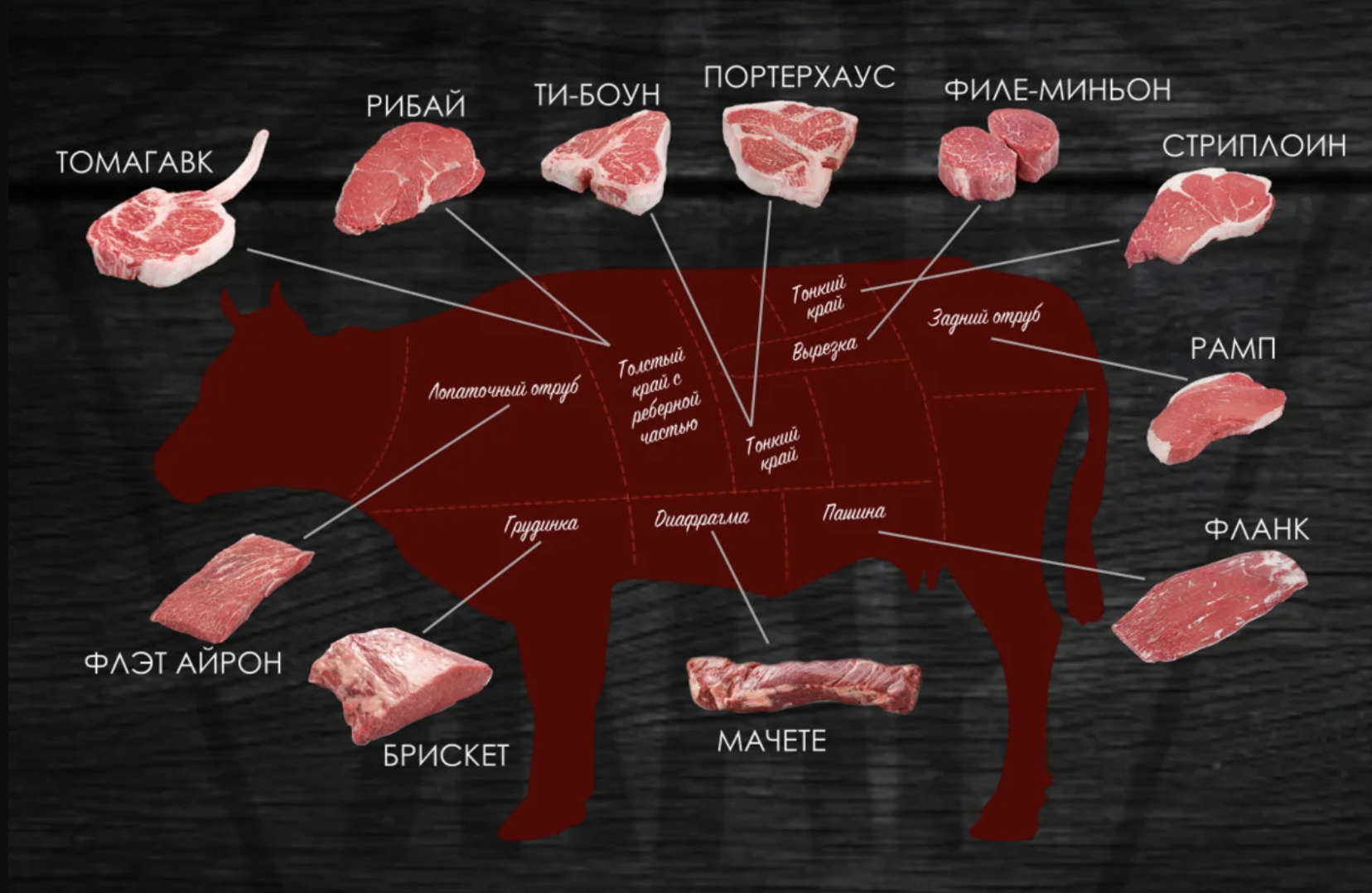 Из какого мяса делают. Стейк Рибай какая часть говядины. Части говядины для стейка схема. Рибай схема разделки. Схема разделки говяжьей туши на стейки.