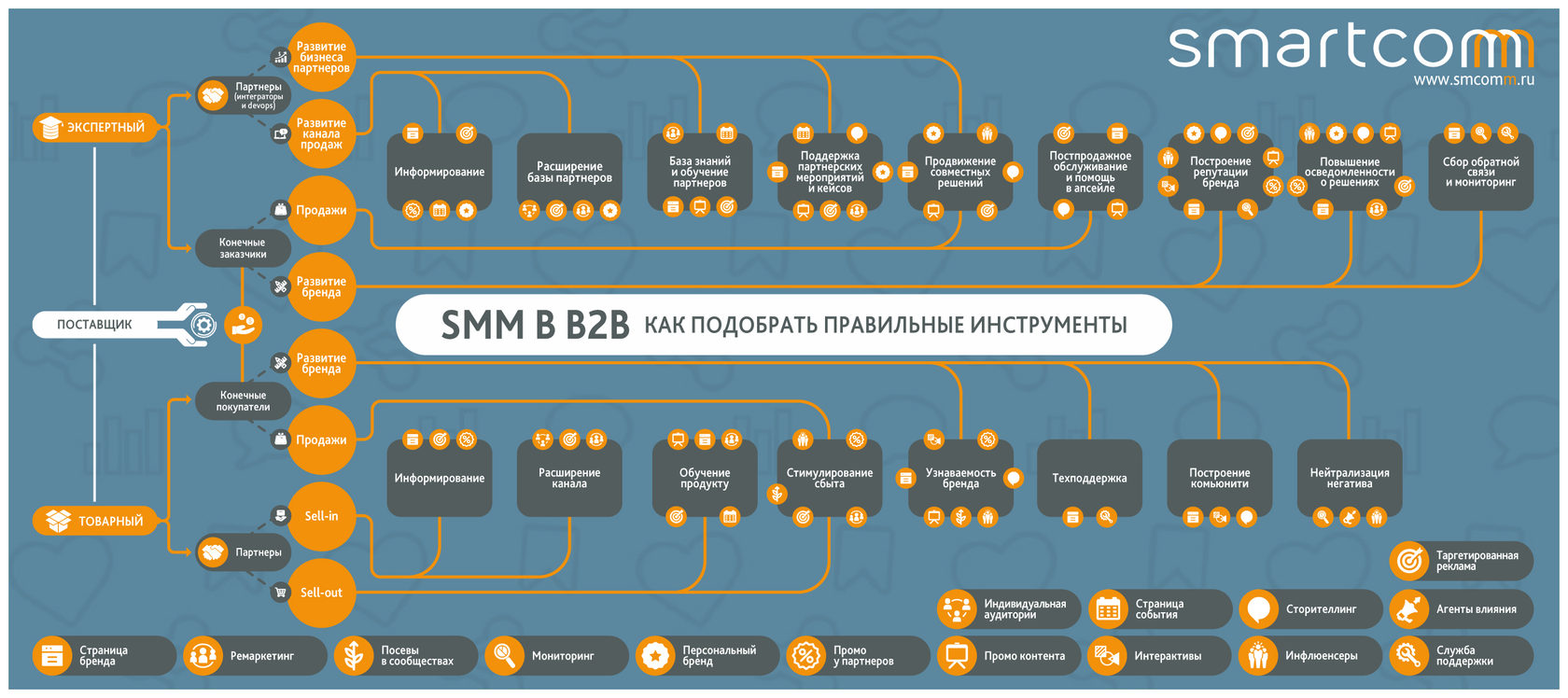 Тенденции c b. Каналы продаж b2b. Схема b2b маркетинг. Продвижение b2b. Инструменты СММ продвижения.