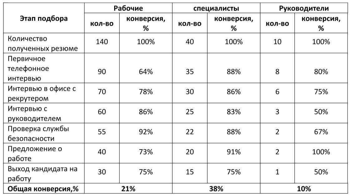 Воронка подбора персонала в excel