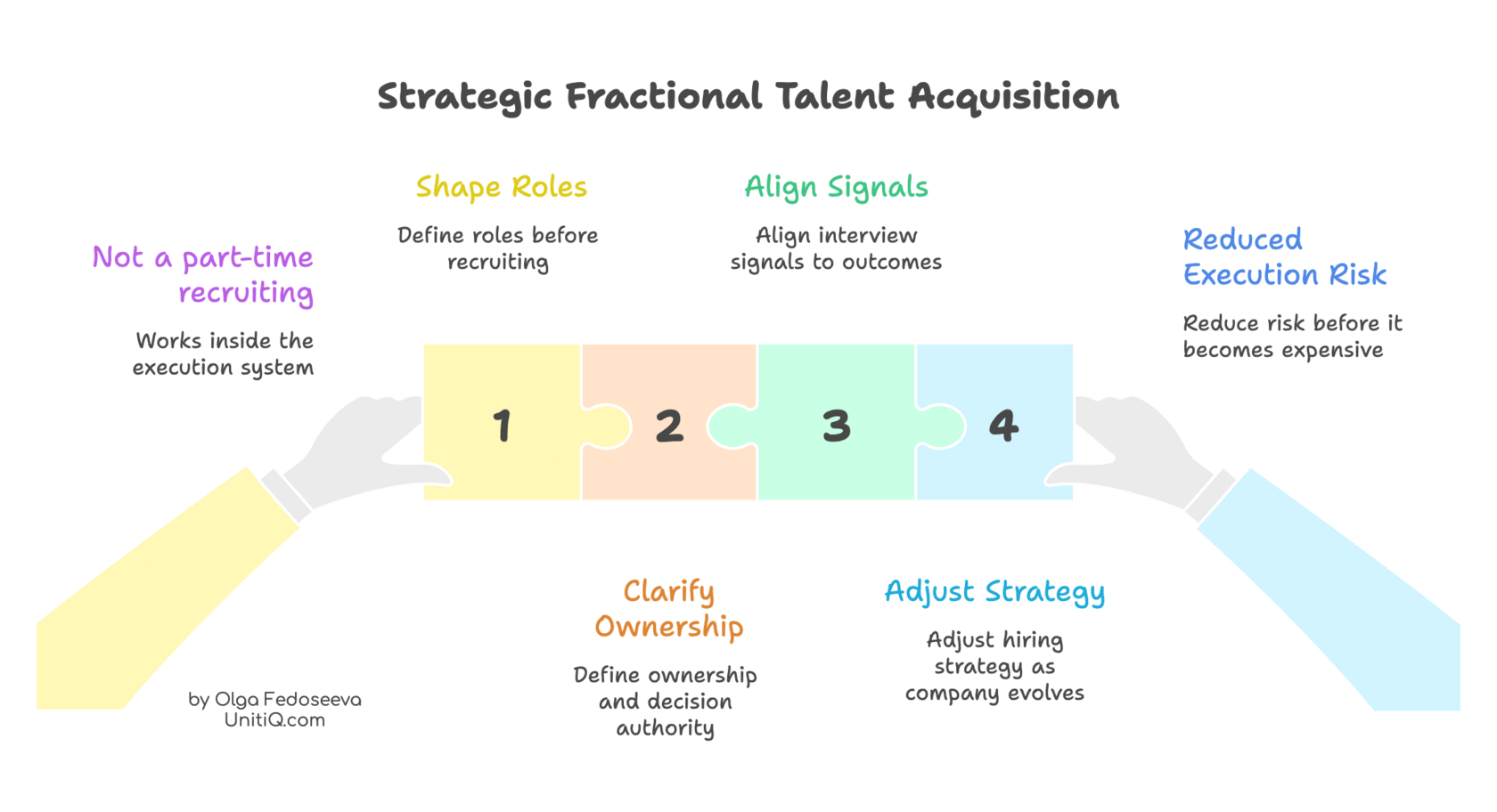 Puzzle-piece framework showing fractional talent acquisition as a system that shapes roles, clarifies ownership, aligns interview signals, adjusts strategy, and reduces execution risk.