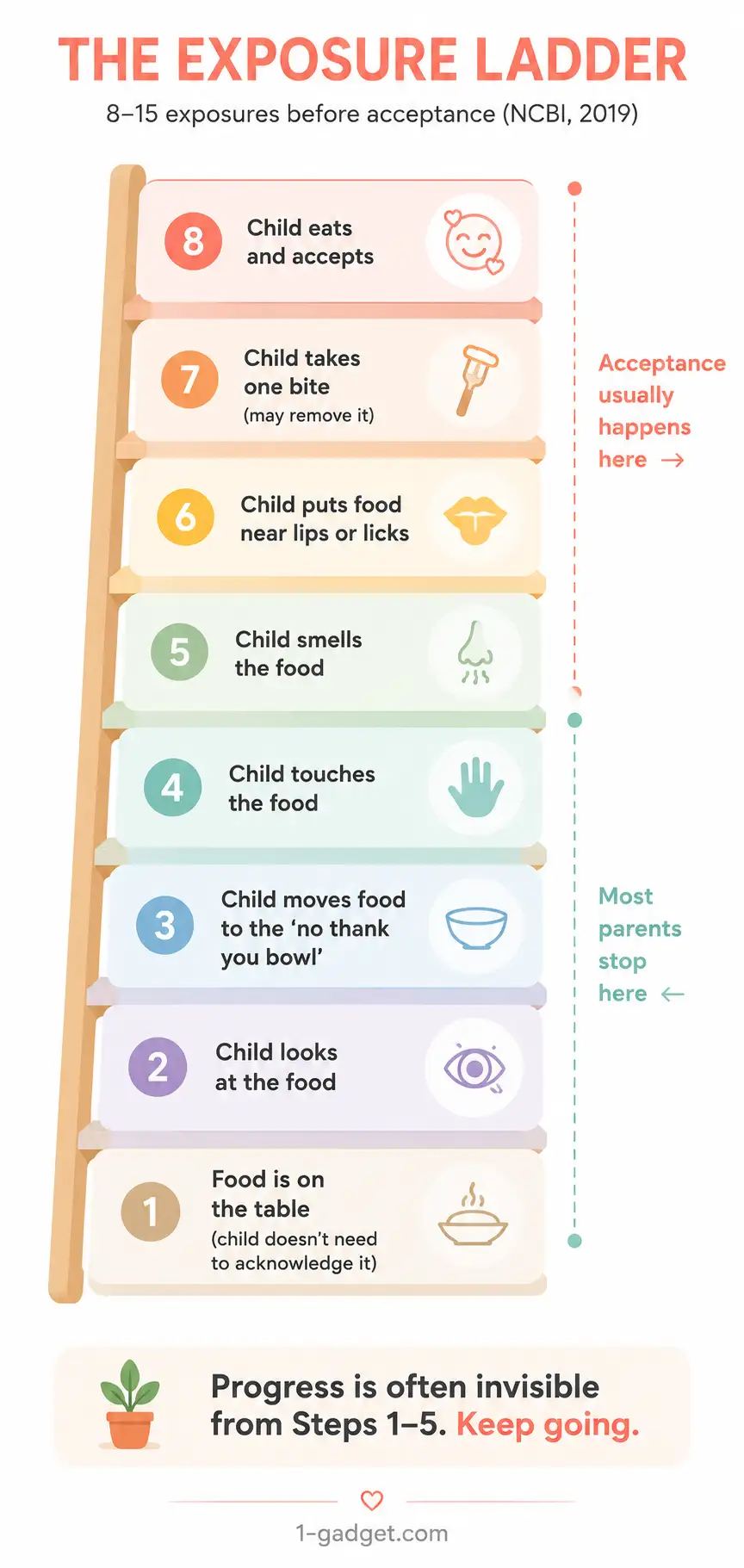 The Exposure Ladder for picky eater toddlers — 8 steps from food refusal to acceptance, based on NCBI 2019 research
