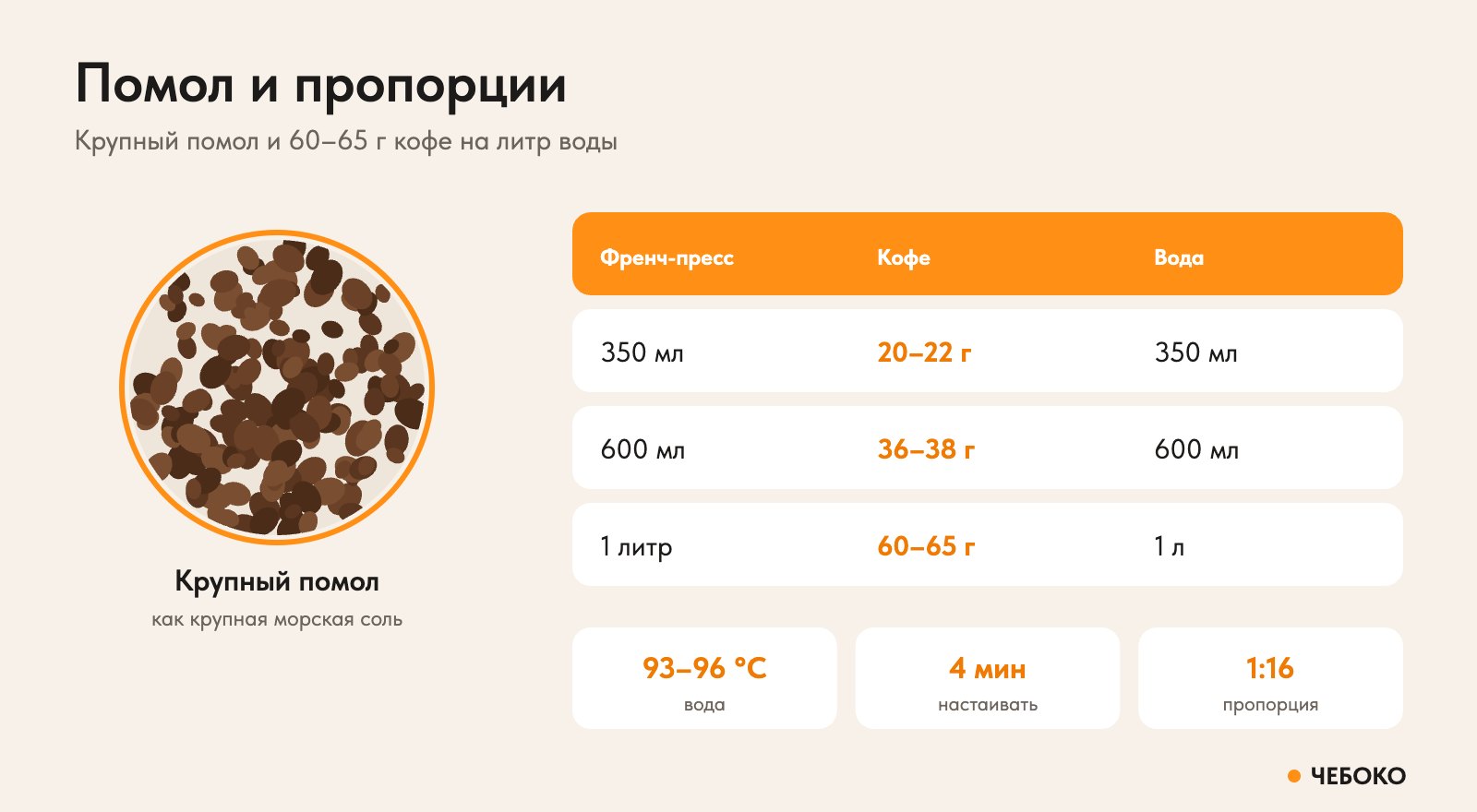 Помол и пропорции для френч-пресса на 350 мл, 600 мл и 1 литр