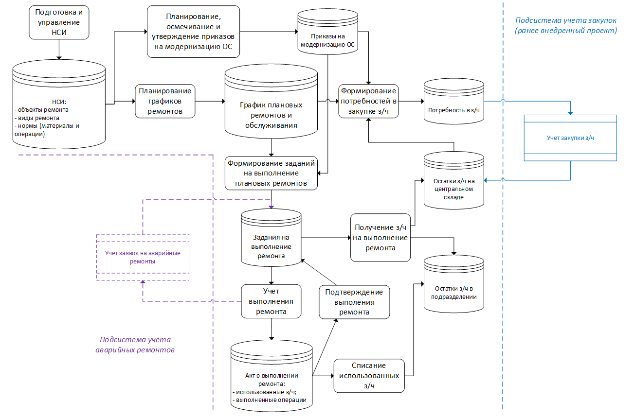 Система организации ремонта оборудования. Бизнес объекты процесса планирование ТОИР. Блок схема ремонта оборудования. Планирование ремонтов оборудования. Методы планирования ремонтных работ.