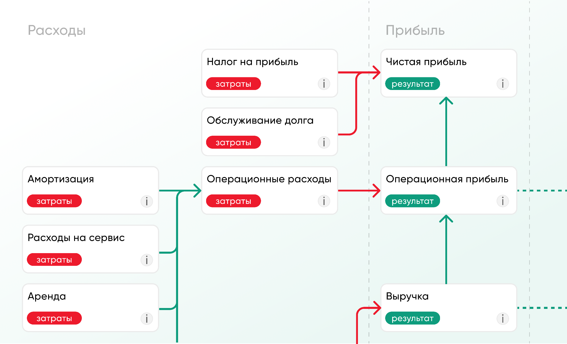 Показывает причинно-следственные связи