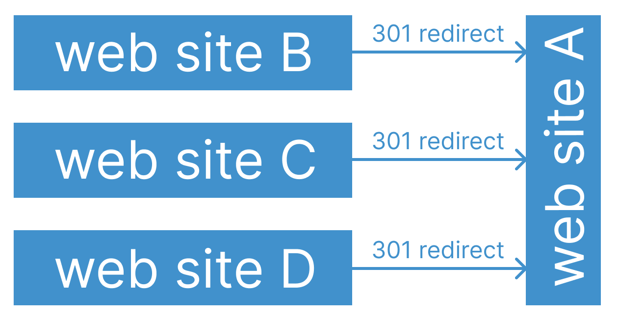 301 Error Code [Redirect]: Finding, Using & SEO Impact