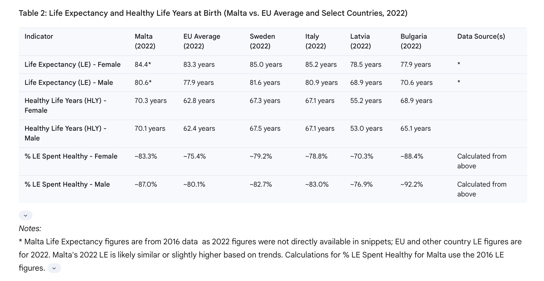 Table 2: Life Expectancy and Healthy Life Years at Birth (Malta vs. EU Average and Select Countries, 2022)