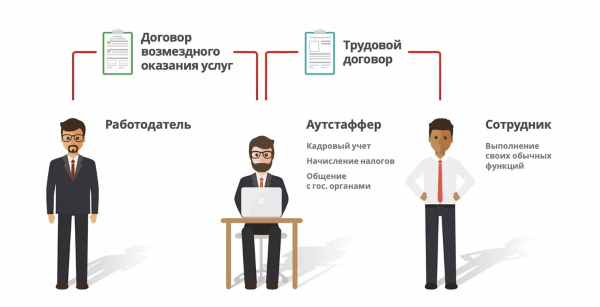 договор с сотрудников для it аутстаффинга