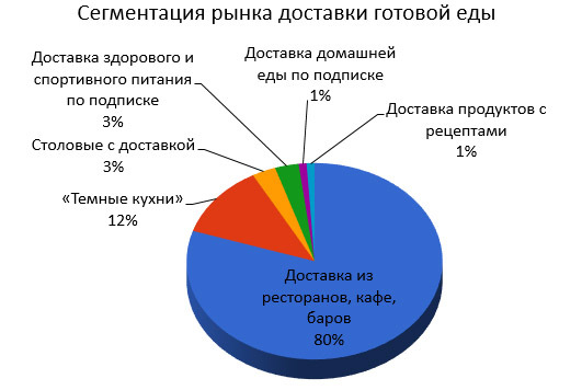 Конкуренты доставки еды. Непрямые конкуренты это. Косвенные конкуренты для доставки продуктов питания.