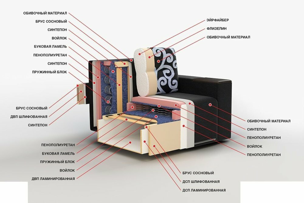 Наполнители для мягкой мебели какие бывают