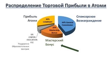 Как распределяется прибыль в компании Atomy