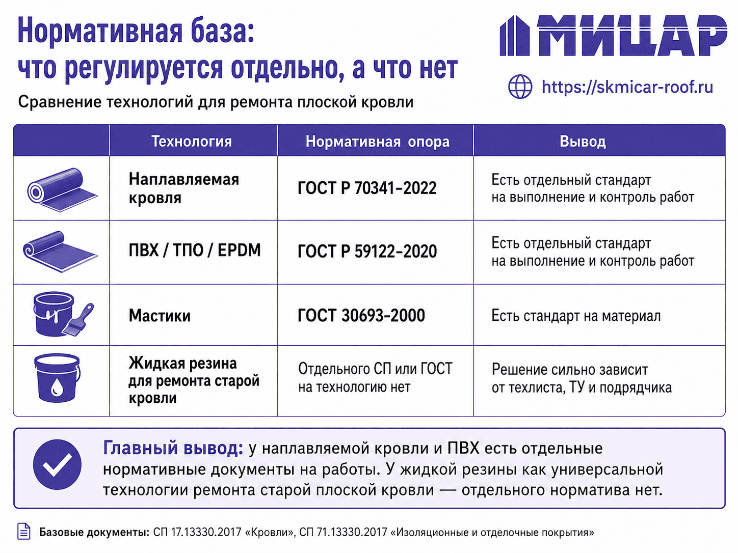 Нормативный контур: где есть стандарт на работы, а где только материал