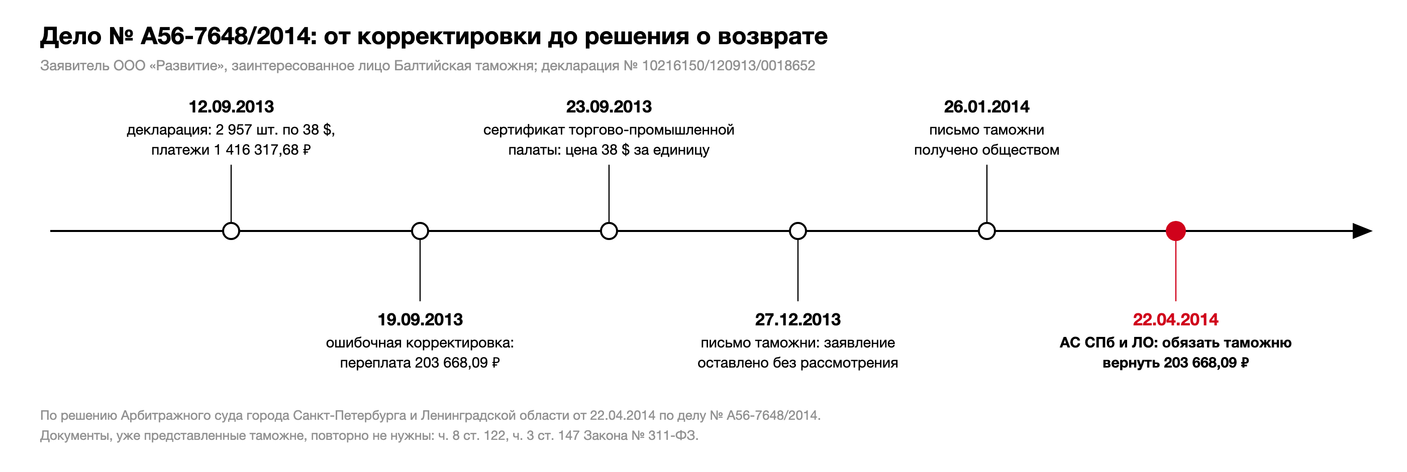 Хронология дела № А56-7648/2014: декларация и уплата платежей 12.09.2013, ошибочная корректировка и переплата 203 668,09 рубля 19.09.2013, сертификат торгово-промышленной палаты 23.09.2013, письмо таможни об оставлении заявления без рассмотрения 27.12.2013, получение письма 26.01.2014, решение суда 22.04.2014