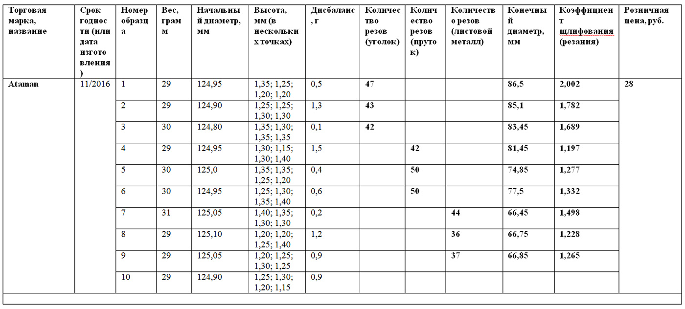 Расход абразива. Нормы расхода дисков отрезных по металлу. Расход отрезных кругов по металлу на метр реза. Нормы расхода абразивных кругов. Круг отрезной по металлу таблица.