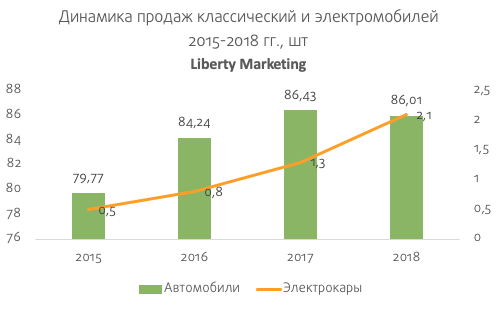 Статистика электромобилей в россии