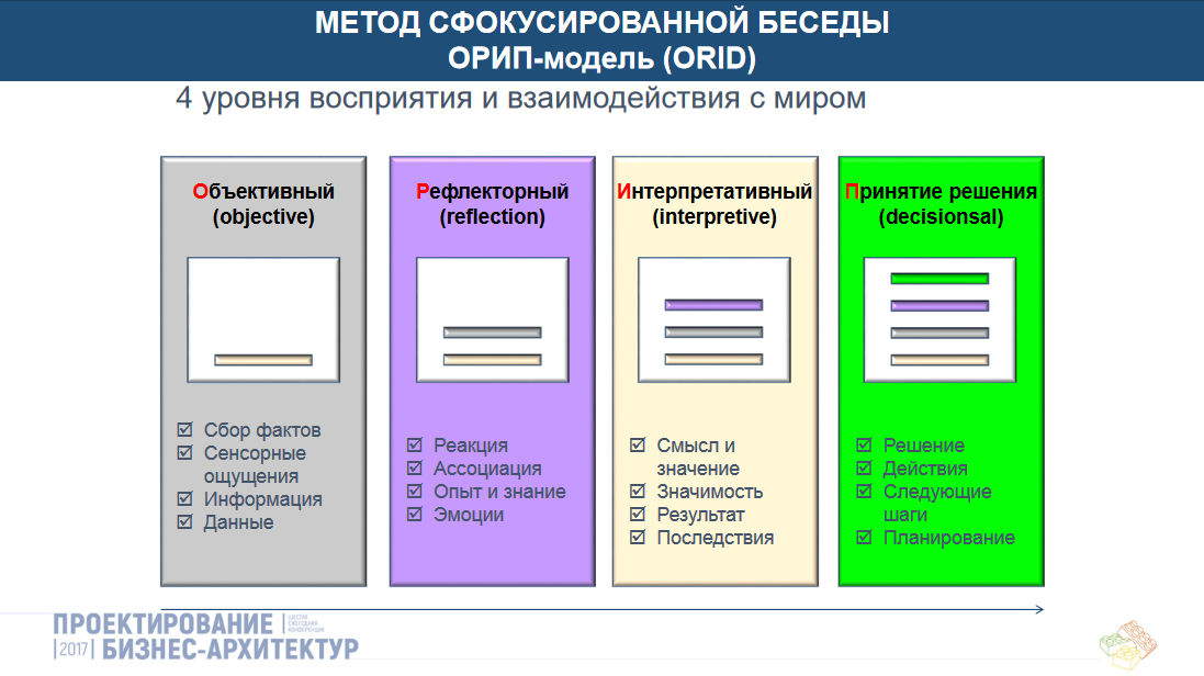 Метод 100