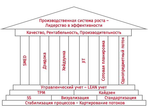 Система роста. Производственная система. Производственная система Тойота. Дом производственной системы. Домик производственной системы.