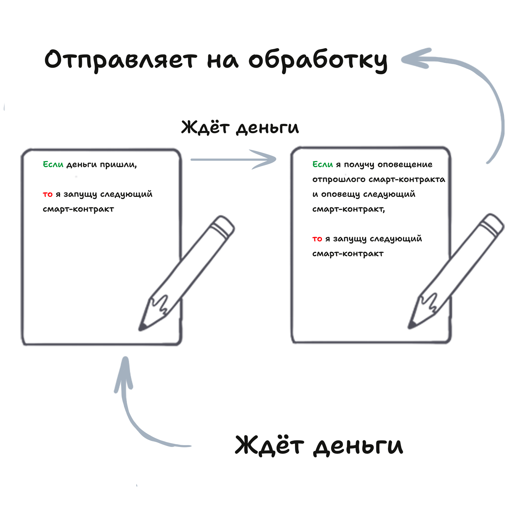 Урок №2. Блокчейн основы, Ethereum и EVM.