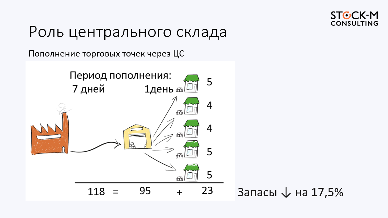 Как управление центральным складом помогает преодолеть проблемы  прогнозирования