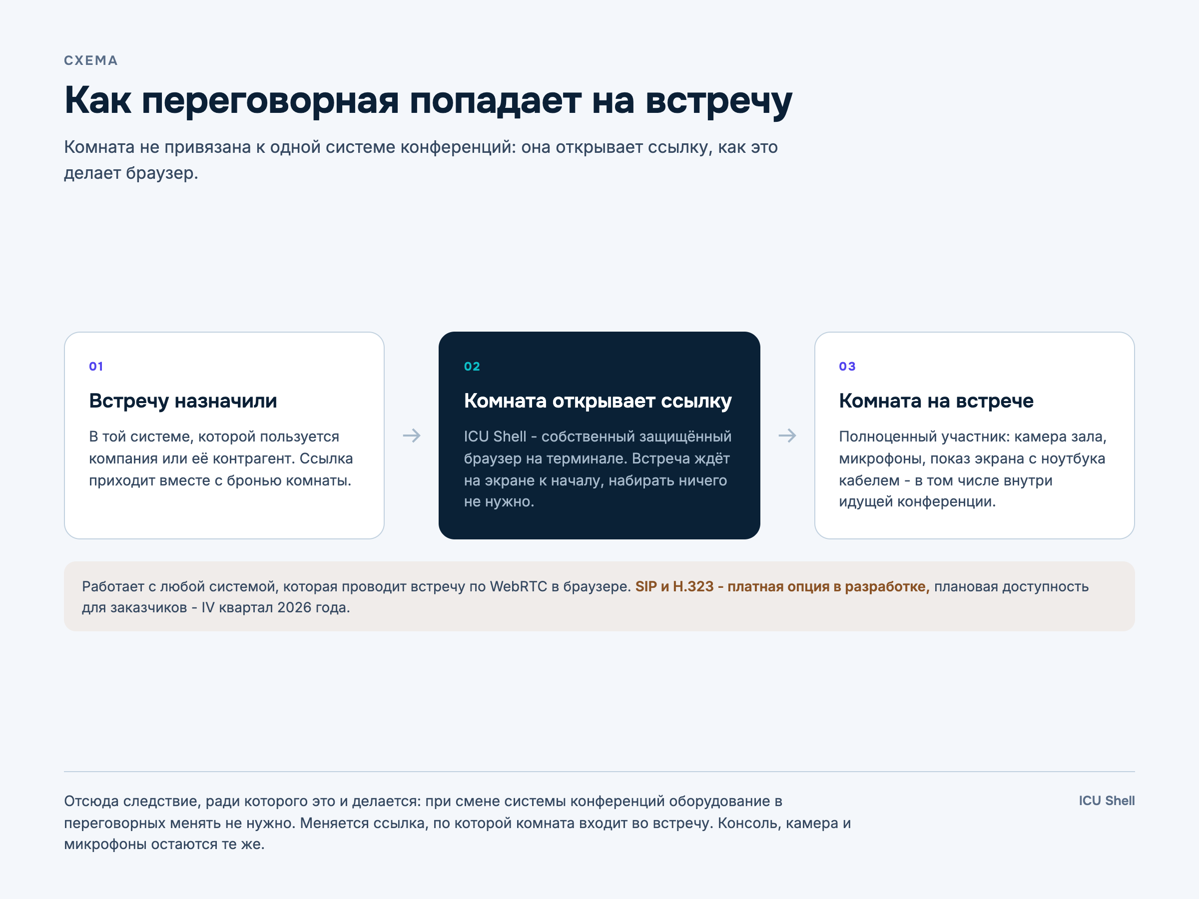 Схема: встречу назначили в любой системе, комната открывает ссылку в браузере ICU Shell и становится полноценным участником