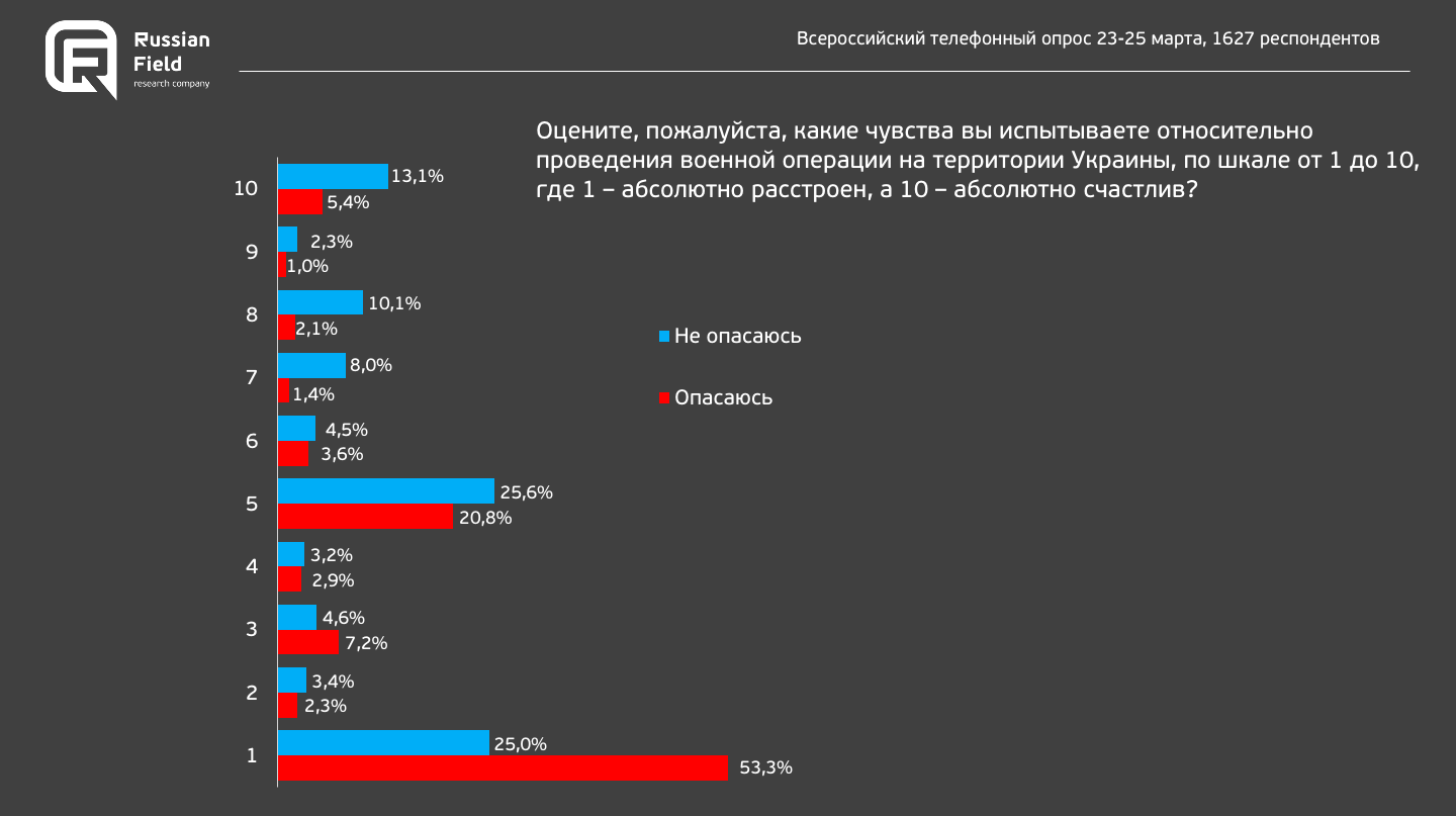 Опасаетесь ли Вы принимать участие в опросах?