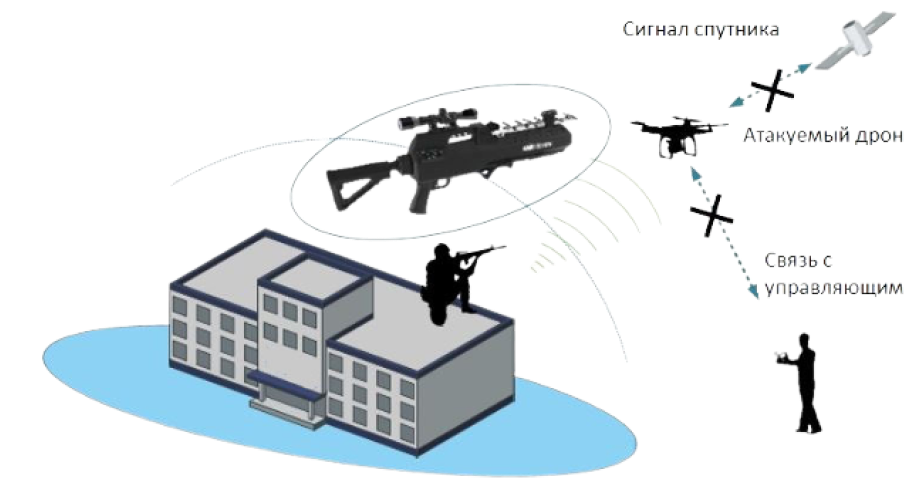 Блокиратор дронов Гарпия про 120w. Рабочие частоты БПЛА. Противодронное устройство. Частоты в беспилотнике конструкция.