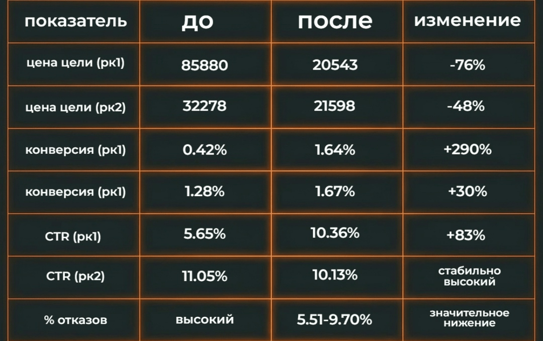 Сводная таблица результатов до и после