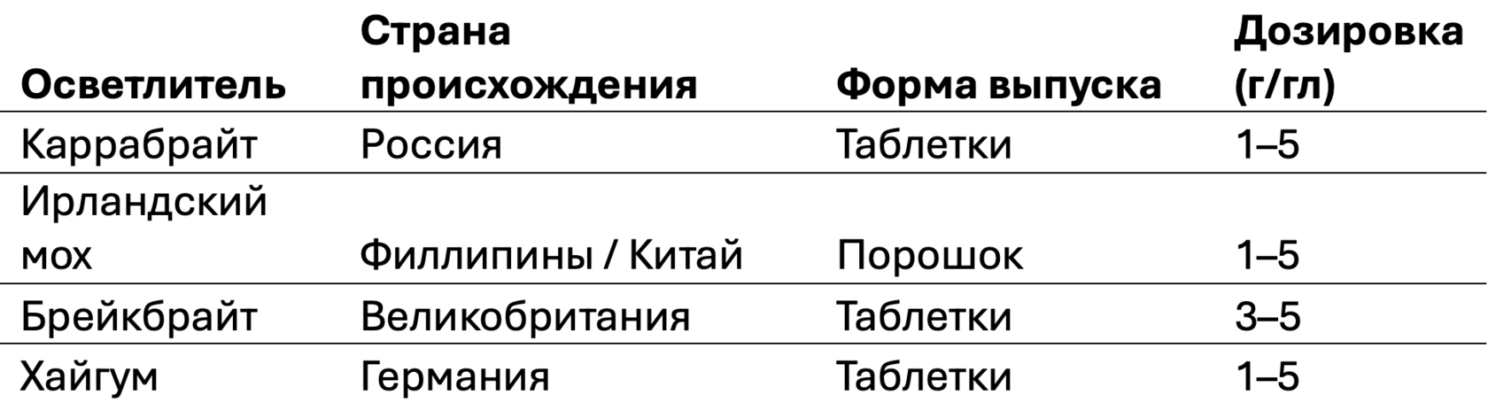 Таблица сравнивает осветлители сусла по стране происхождения, форме выпуска, дозировке и особенностям.