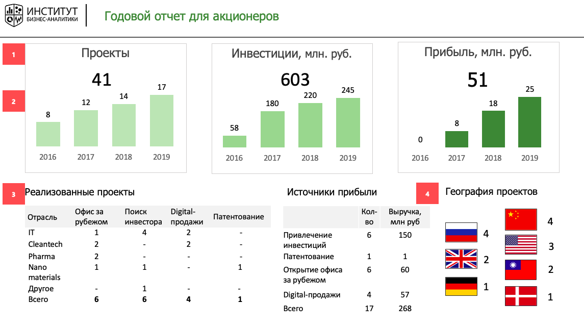 Этот вид диаграмм показывает тенденции или реальное изменение данных за равные промежутки времени