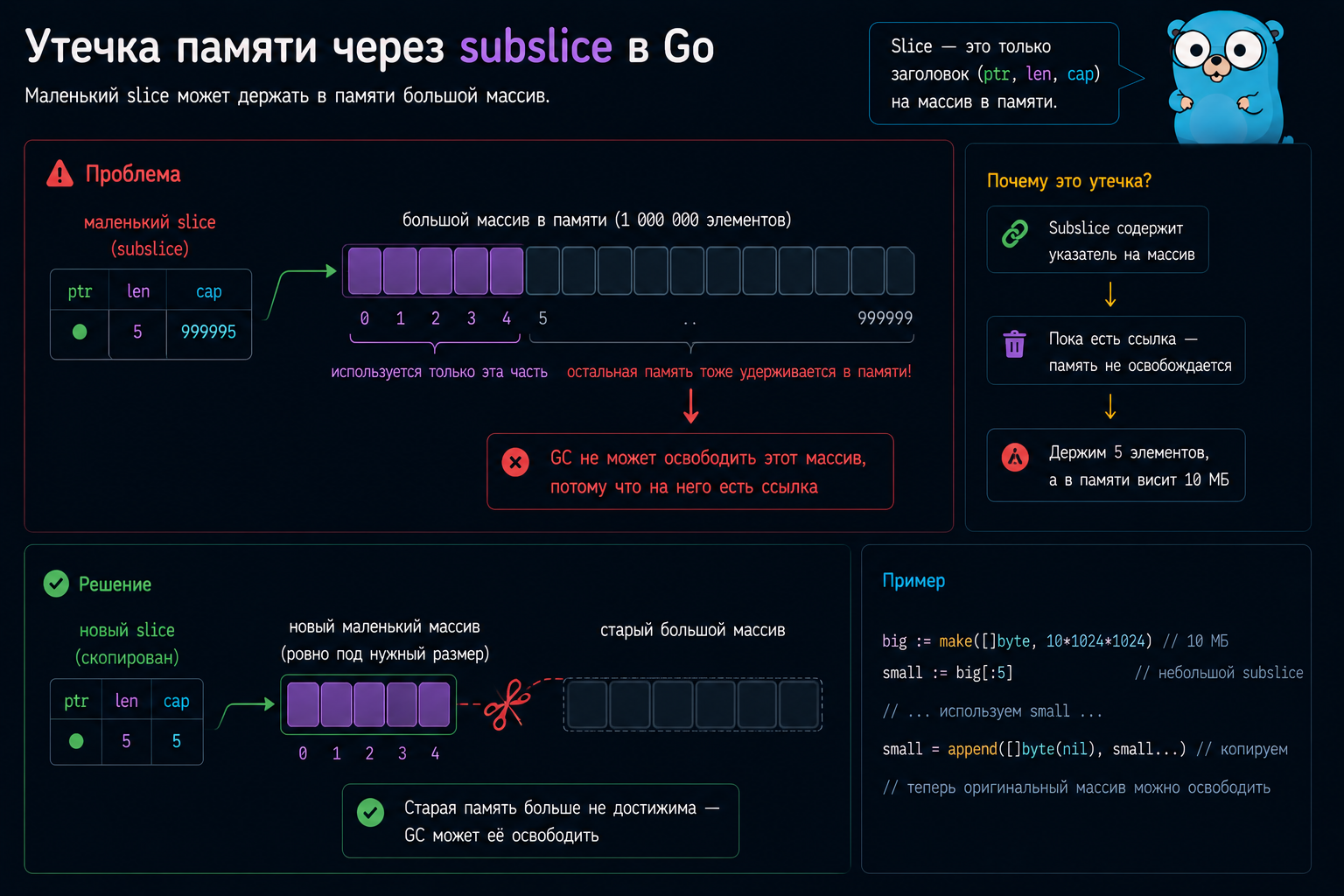 Утечка памяти из-за нарезки большого slice