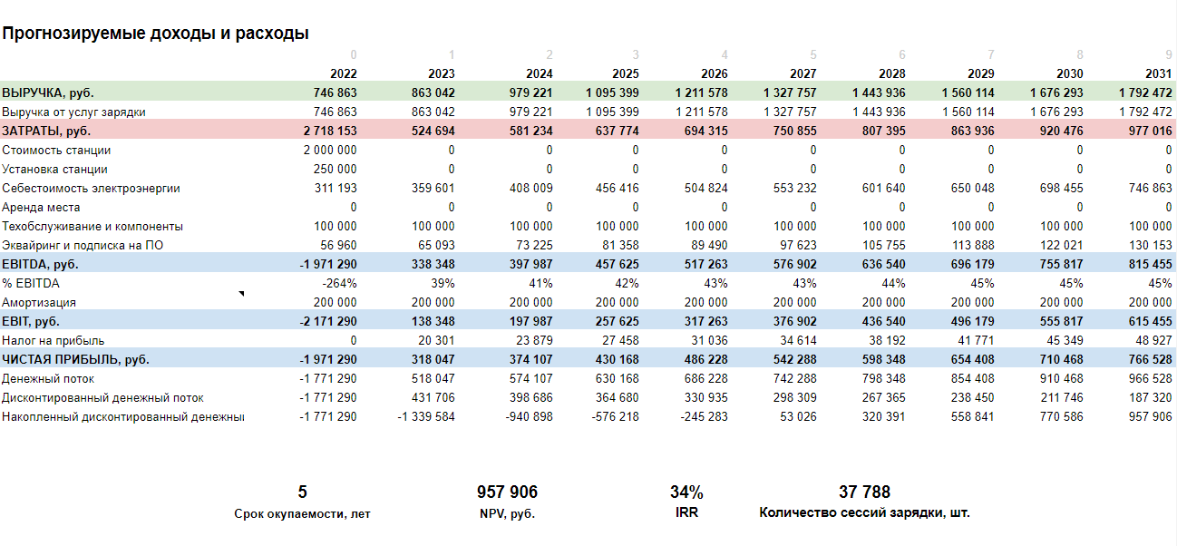 Калькулятор окупаемости | TOUCH