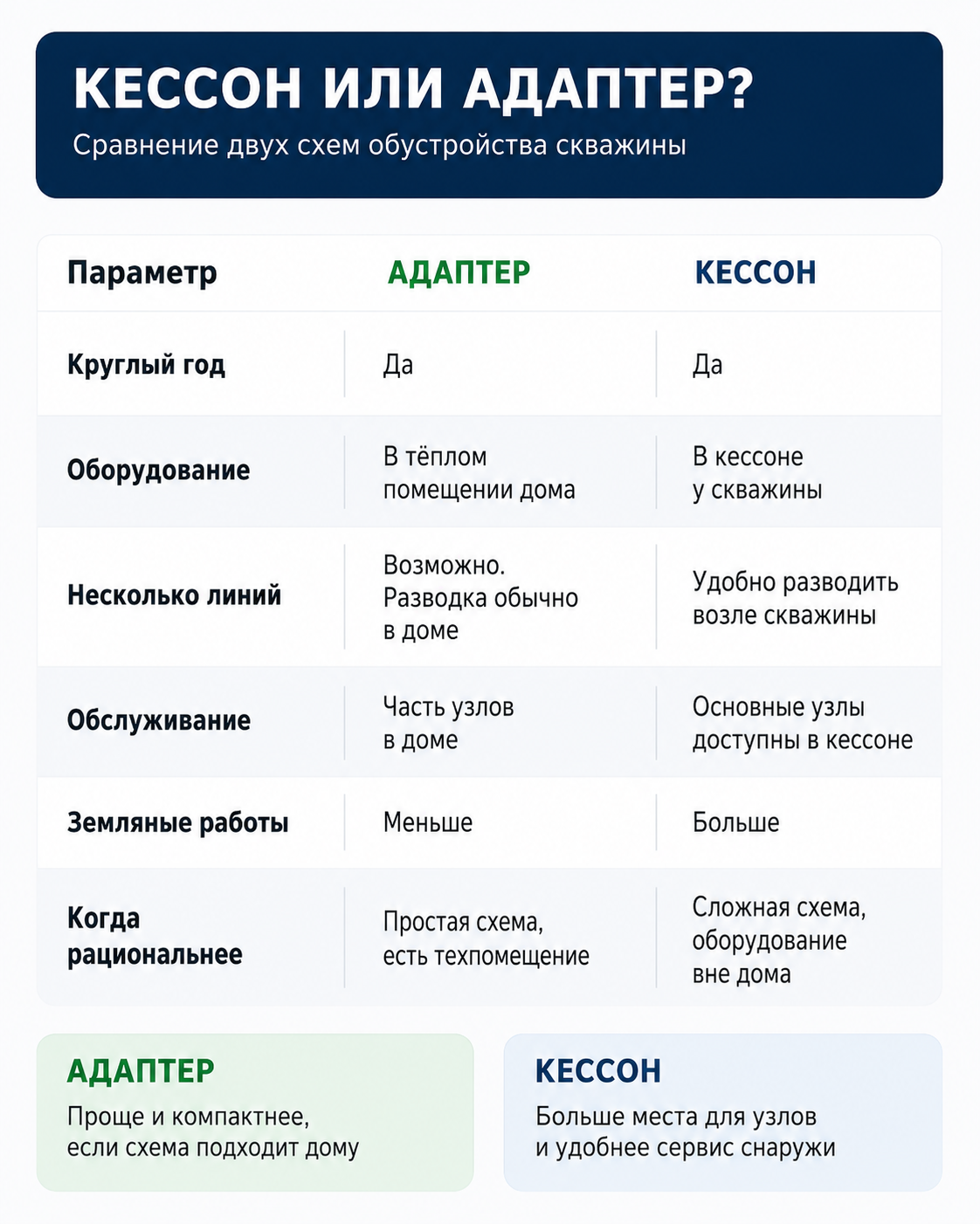 Сравнение кессона и скважинного адаптера для скважины