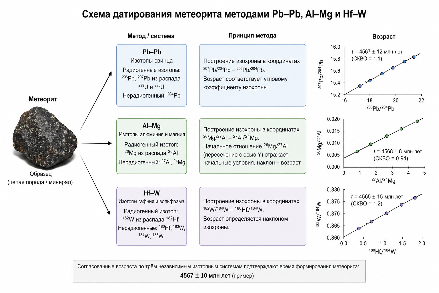 Схема датирования метеорита методами Pb-Pb Al-Mg и Hf-W