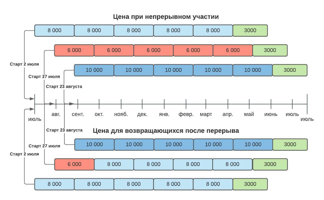 Selfrebootcamp схема питания